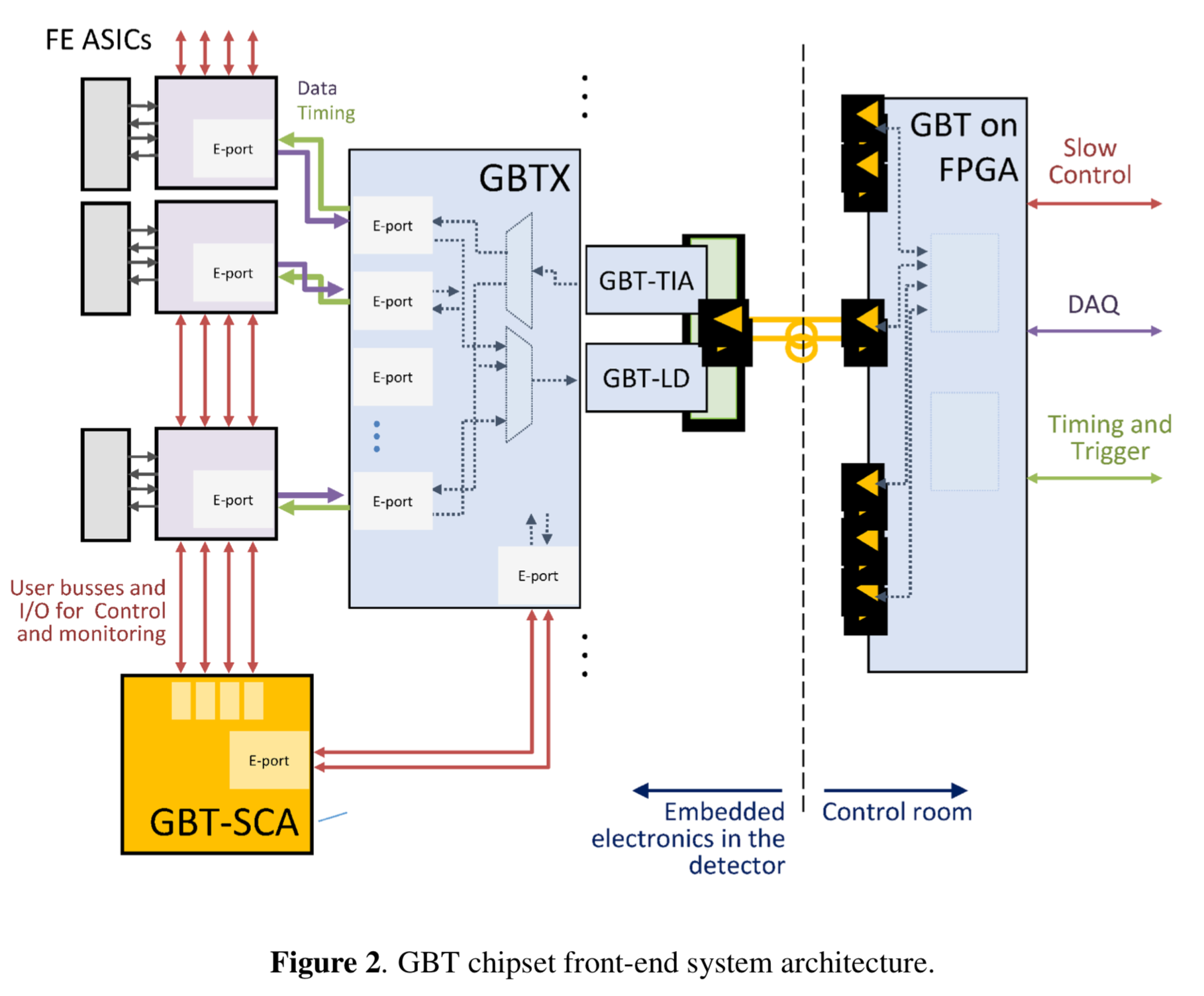 GBT chipset front-end system architecture