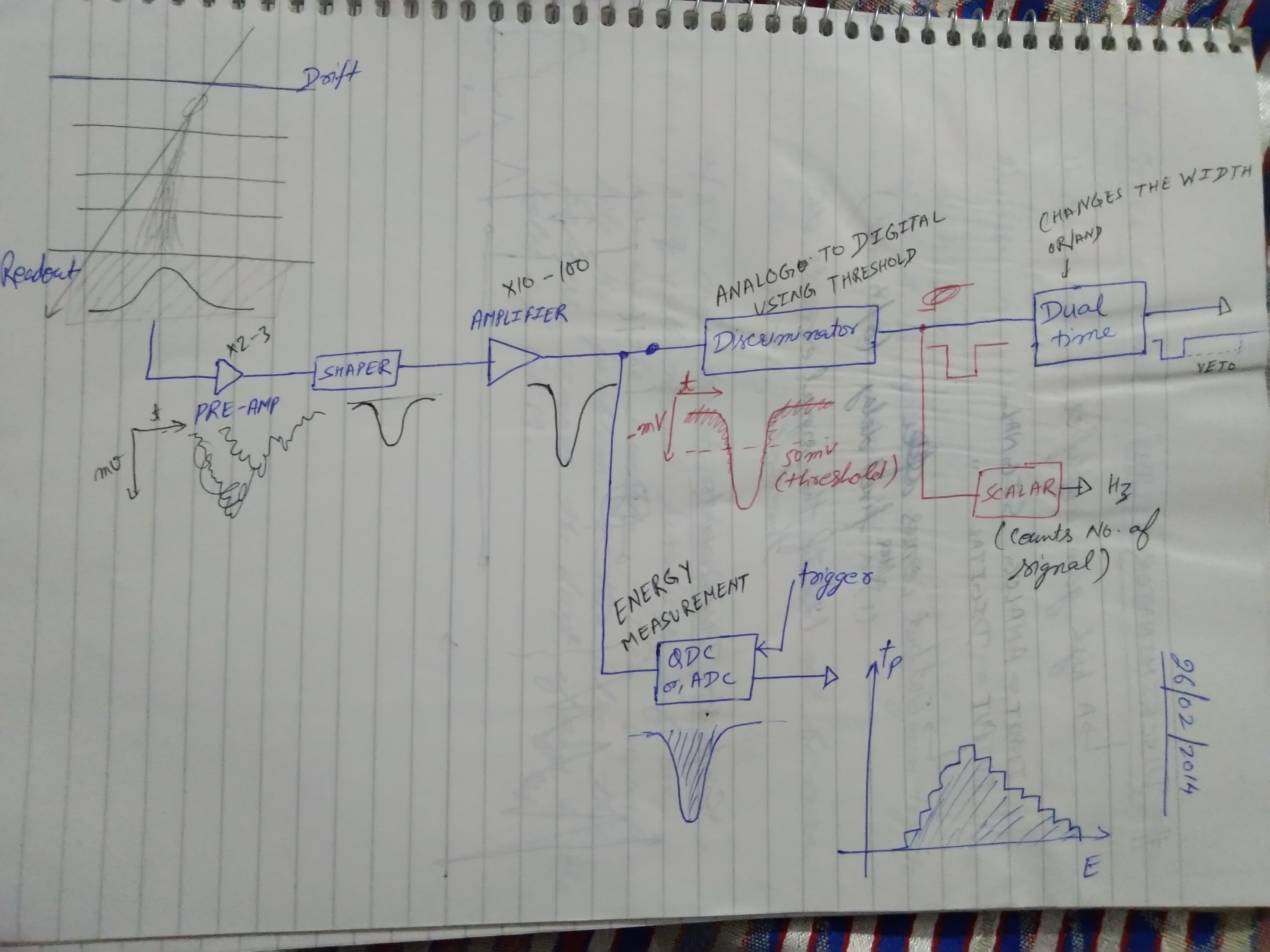 GEM Detector electronics chain