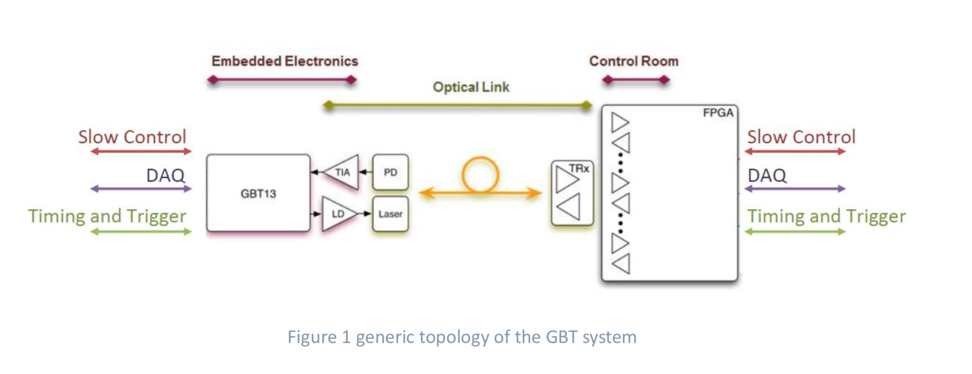 GBT-SCA flow diagram